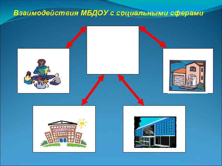 Взаимодействия МБДОУ с социальными сферами Муниципальное бюджетное дошкольное образовательное учреждение № 447 Детские сады