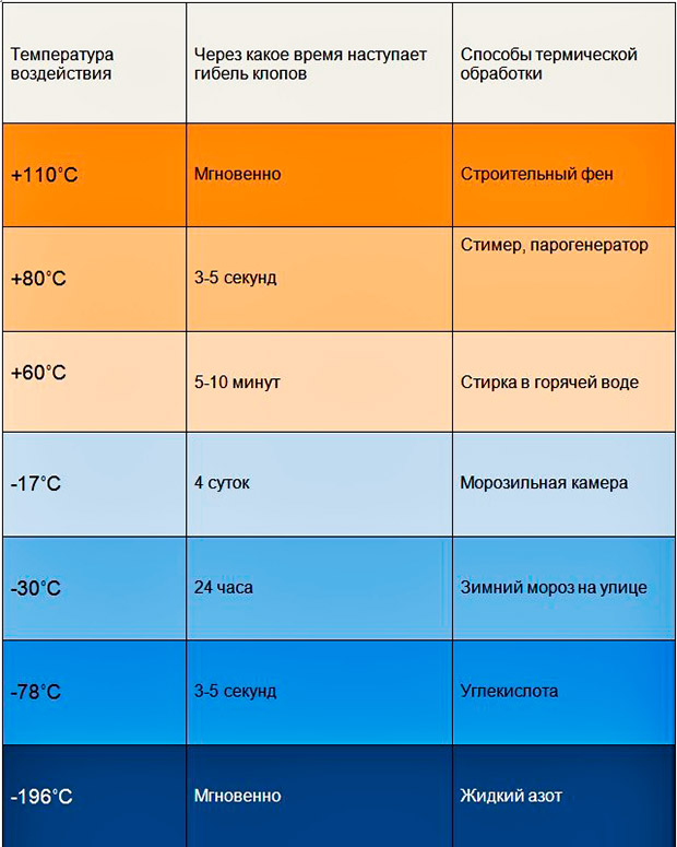 При какой температуре погибают клопы?